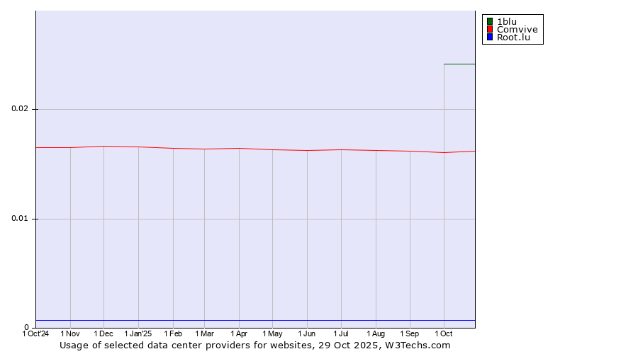 Historical trends in the usage of 1blu vs. Comvive vs. Root.lu