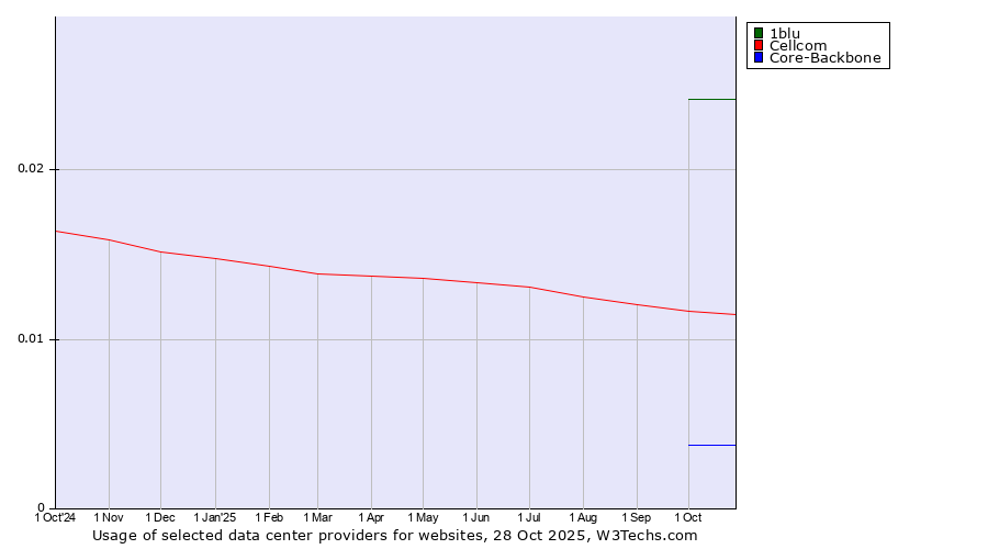 Historical trends in the usage of 1blu vs. Cellcom vs. Core-Backbone