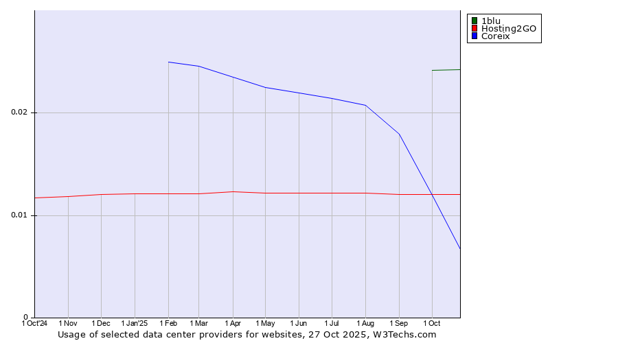 Historical trends in the usage of 1blu vs. Hosting2GO vs. Coreix