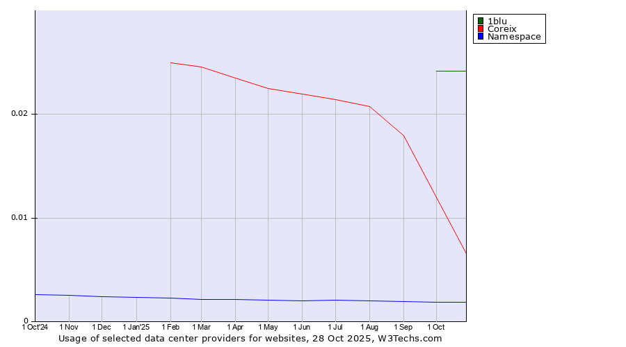 Historical trends in the usage of 1blu vs. Coreix vs. Namespace