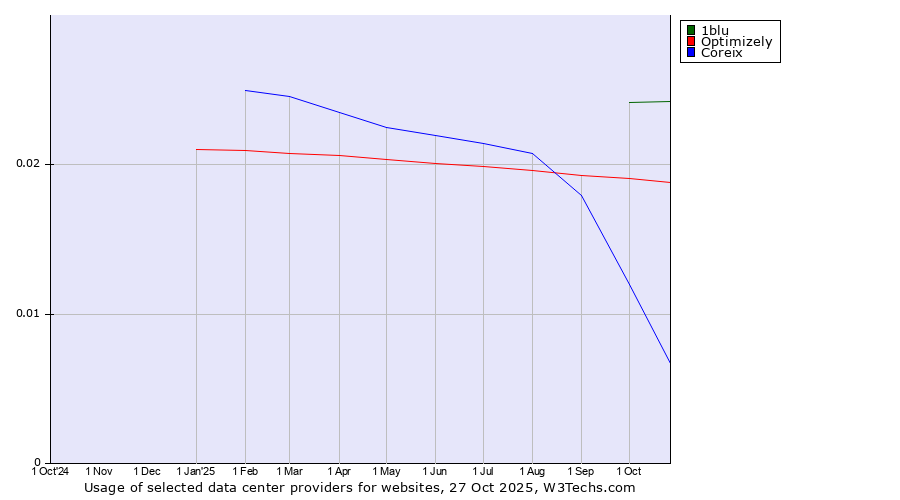 Historical trends in the usage of 1blu vs. Optimizely vs. Coreix