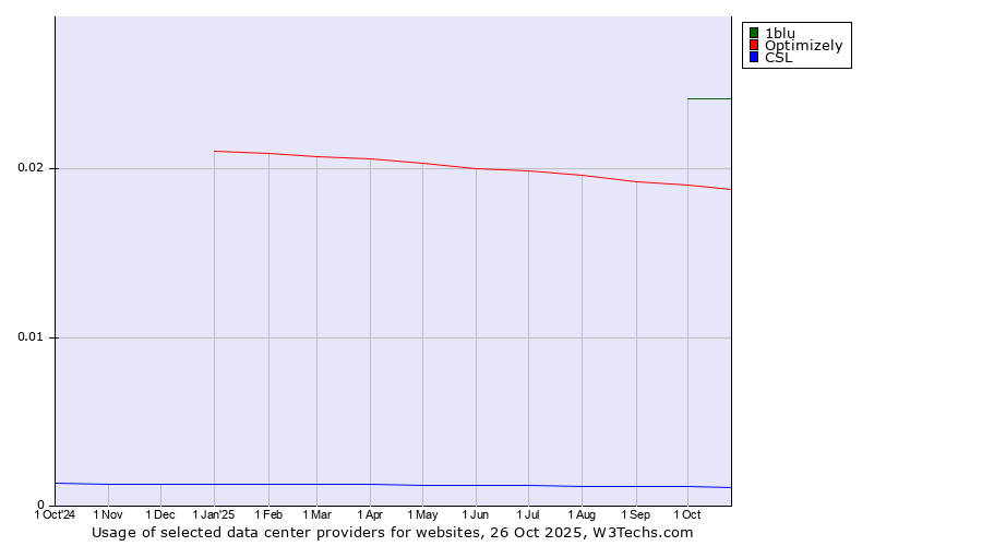 Historical trends in the usage of 1blu vs. Optimizely vs. CSL