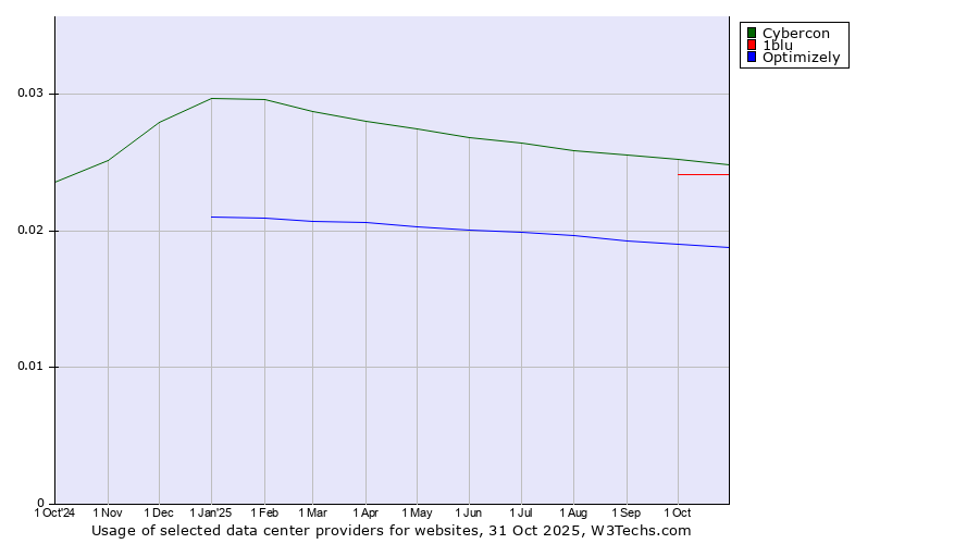 Historical trends in the usage of Cybercon vs. 1blu vs. Optimizely