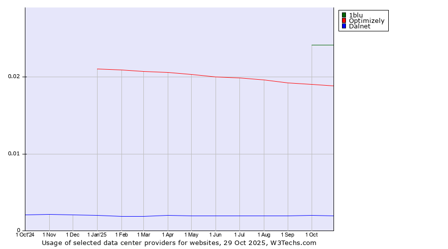 Historical trends in the usage of 1blu vs. Optimizely vs. Dalnet