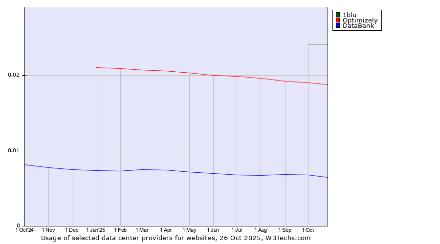 Historical trends in the usage of 1blu vs. Optimizely vs. DataBank