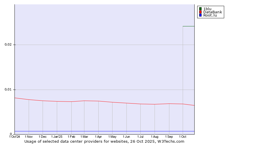 Historical trends in the usage of 1blu vs. DataBank vs. Root.lu