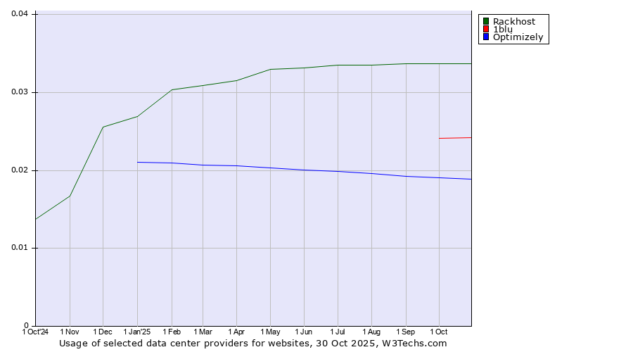 Historical trends in the usage of Rackhost vs. 1blu vs. Optimizely