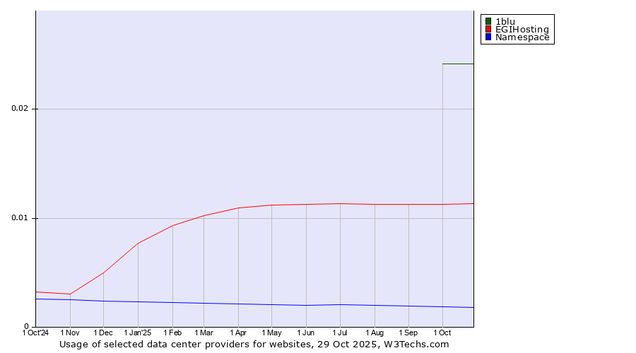 Historical trends in the usage of 1blu vs. EGIHosting vs. Namespace