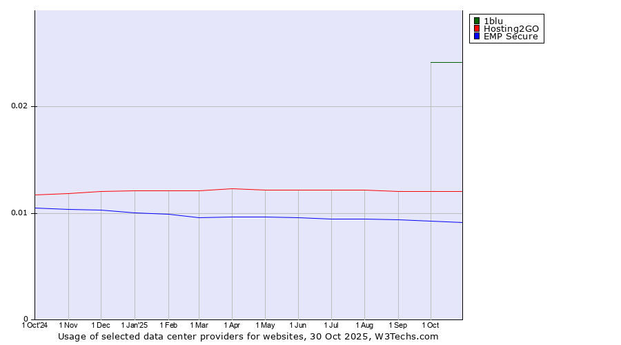 Historical trends in the usage of 1blu vs. Hosting2GO vs. EMP Secure