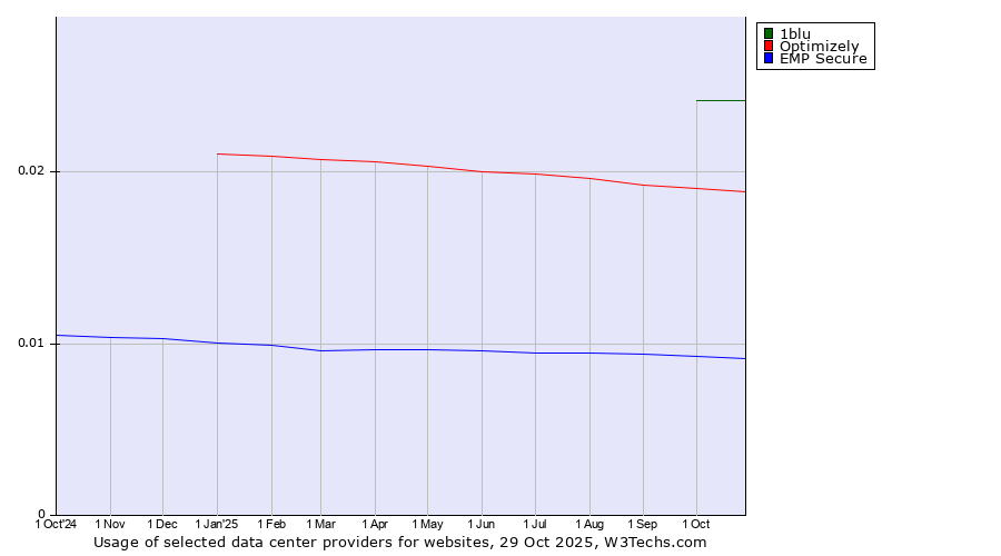 Historical trends in the usage of 1blu vs. Optimizely vs. EMP Secure