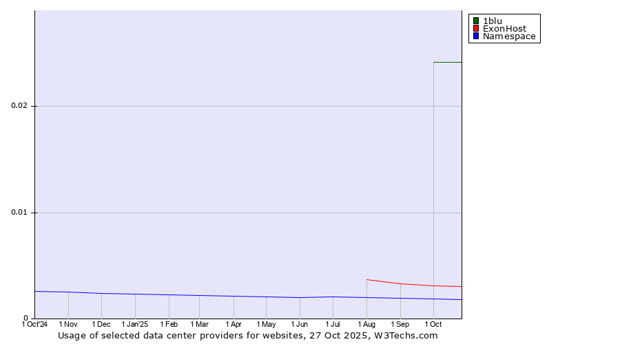 Historical trends in the usage of 1blu vs. ExonHost vs. Namespace