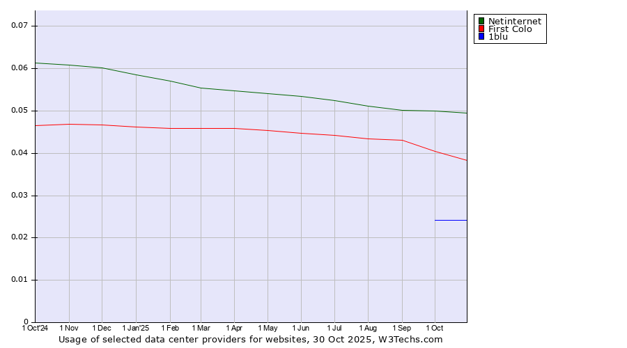 Historical trends in the usage of Netinternet vs. First Colo vs. 1blu