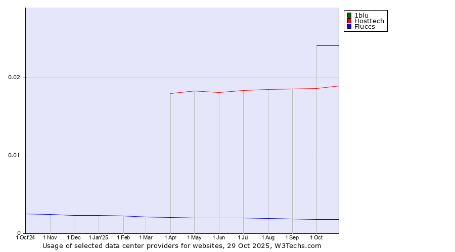 Historical trends in the usage of 1blu vs. Hosttech vs. Fluccs