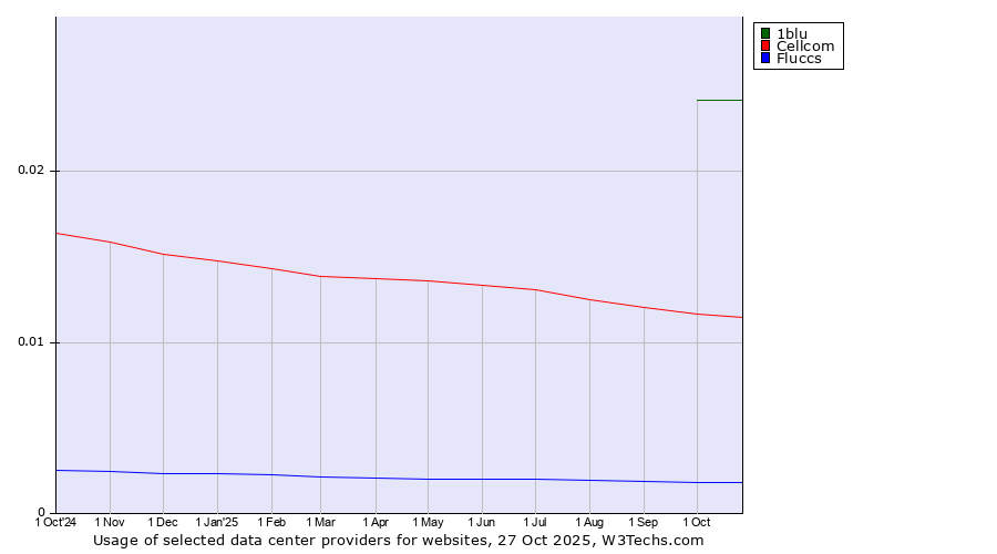 Historical trends in the usage of 1blu vs. Cellcom vs. Fluccs