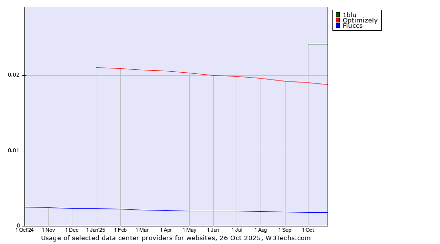 Historical trends in the usage of 1blu vs. Optimizely vs. Fluccs