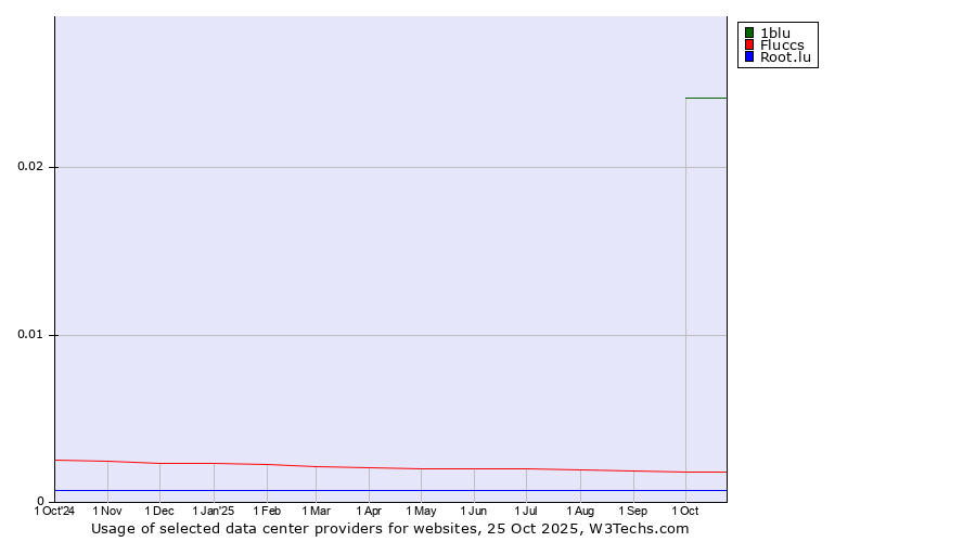 Historical trends in the usage of 1blu vs. Fluccs vs. Root.lu