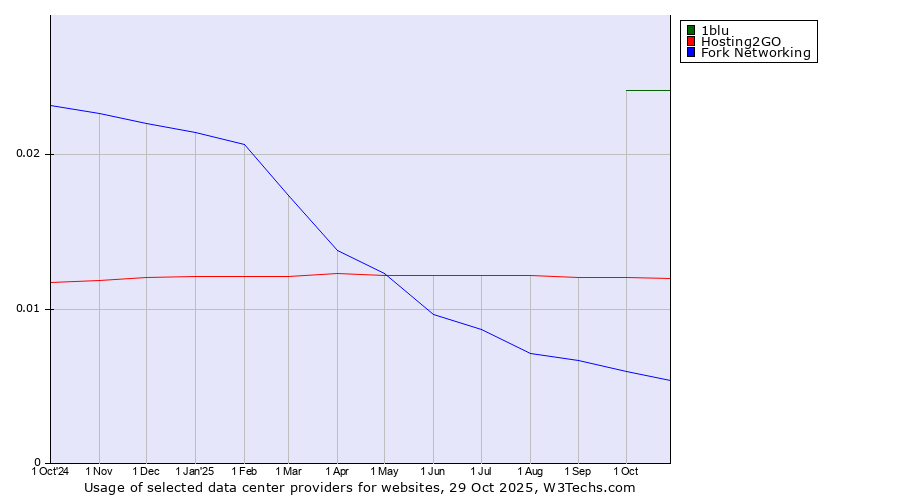 Historical trends in the usage of 1blu vs. Hosting2GO vs. Fork Networking