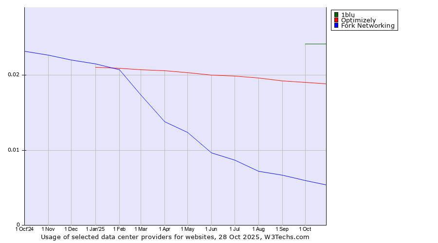 Historical trends in the usage of 1blu vs. Optimizely vs. Fork Networking