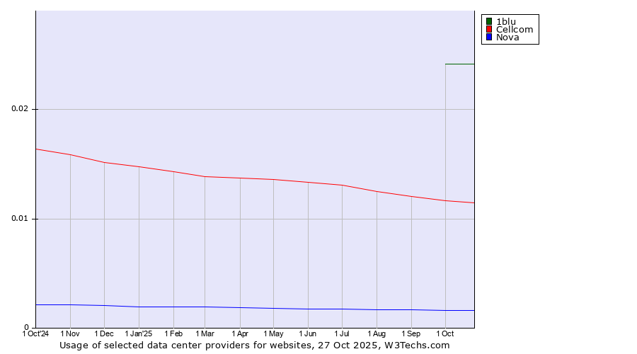 Historical trends in the usage of 1blu vs. Cellcom vs. Nova