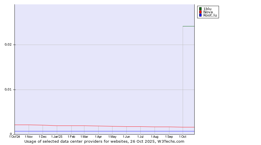 Historical trends in the usage of 1blu vs. Nova vs. Root.lu