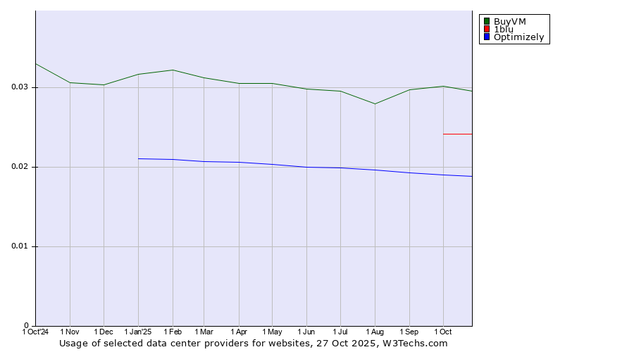 Historical trends in the usage of BuyVM vs. 1blu vs. Optimizely