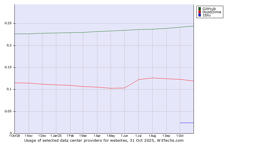 Historical trends in the usage of GitHub vs. HostDime vs. 1blu