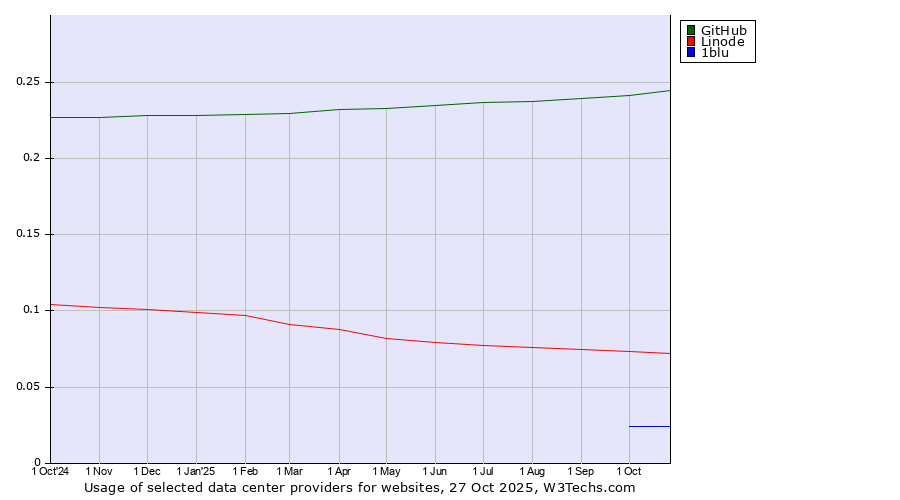 Historical trends in the usage of GitHub vs. Linode vs. 1blu