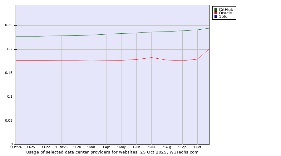 Historical trends in the usage of GitHub vs. Oracle vs. 1blu