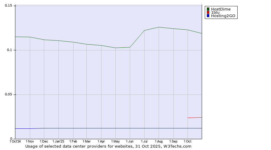 Historical trends in the usage of HostDime vs. 1blu vs. Hosting2GO