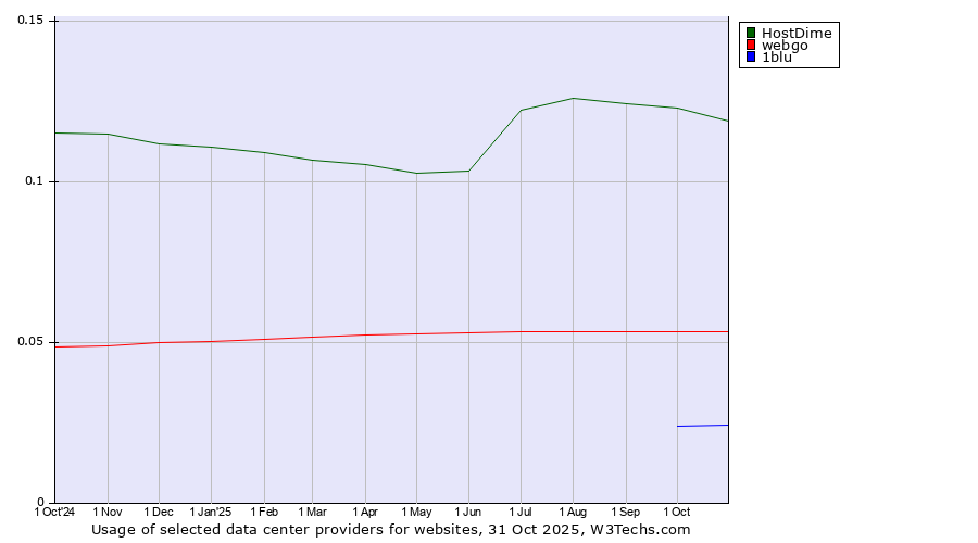 Historical trends in the usage of HostDime vs. webgo vs. 1blu