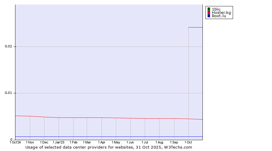 Historical trends in the usage of 1blu vs. Hoster.kg vs. Root.lu