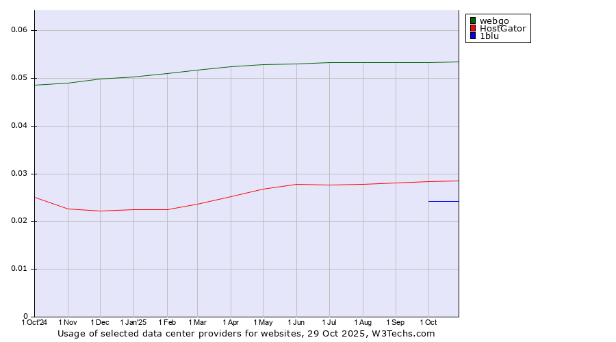 Historical trends in the usage of webgo vs. HostGator vs. 1blu