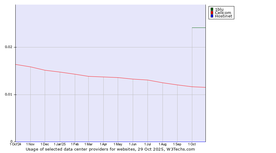 Historical trends in the usage of 1blu vs. Cellcom vs. Hostinet