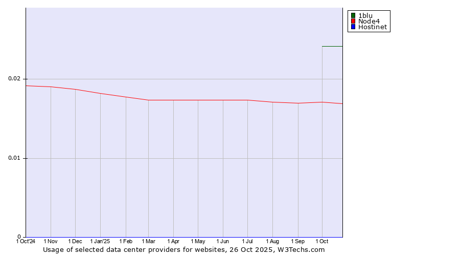 Historical trends in the usage of 1blu vs. Node4 vs. Hostinet