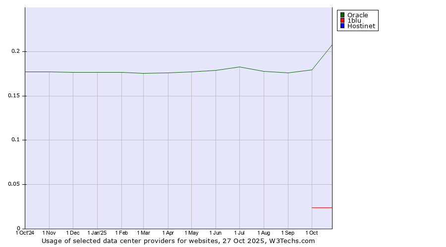 Historical trends in the usage of Oracle vs. 1blu vs. Hostinet