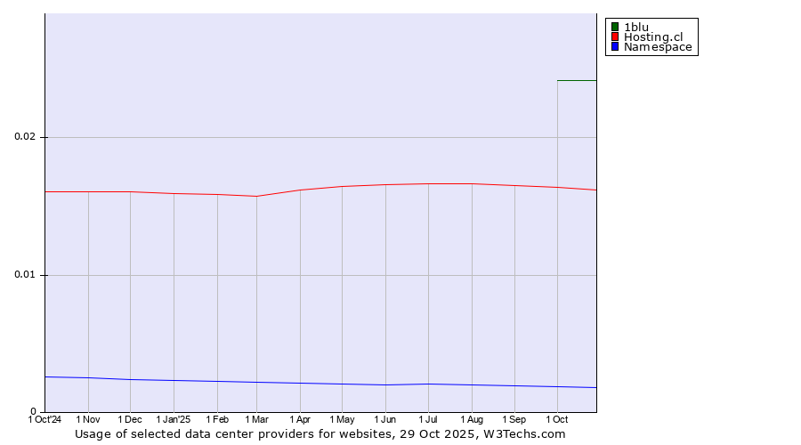Historical trends in the usage of 1blu vs. Hosting.cl vs. Namespace