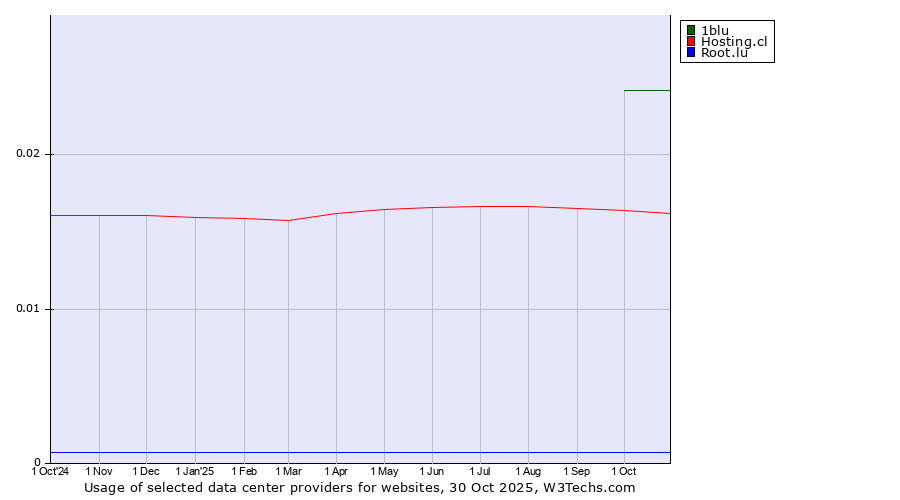 Historical trends in the usage of 1blu vs. Hosting.cl vs. Root.lu