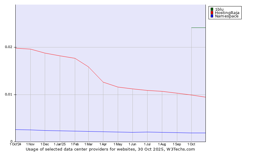 Historical trends in the usage of 1blu vs. HostingRaja vs. Namespace