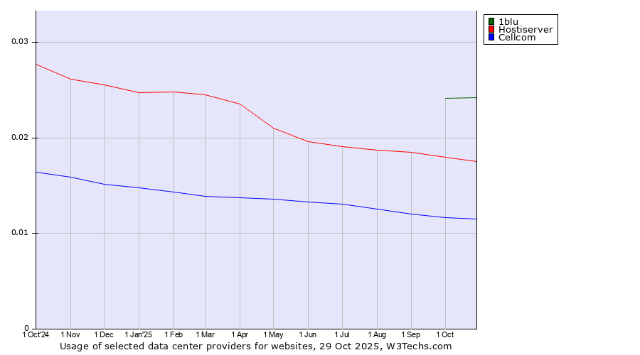 Historical trends in the usage of 1blu vs. Hostiserver vs. Cellcom