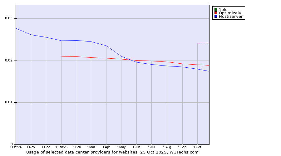 Historical trends in the usage of 1blu vs. Optimizely vs. Hostiserver