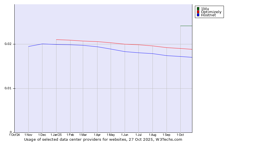 Historical trends in the usage of 1blu vs. Optimizely vs. Hostnet
