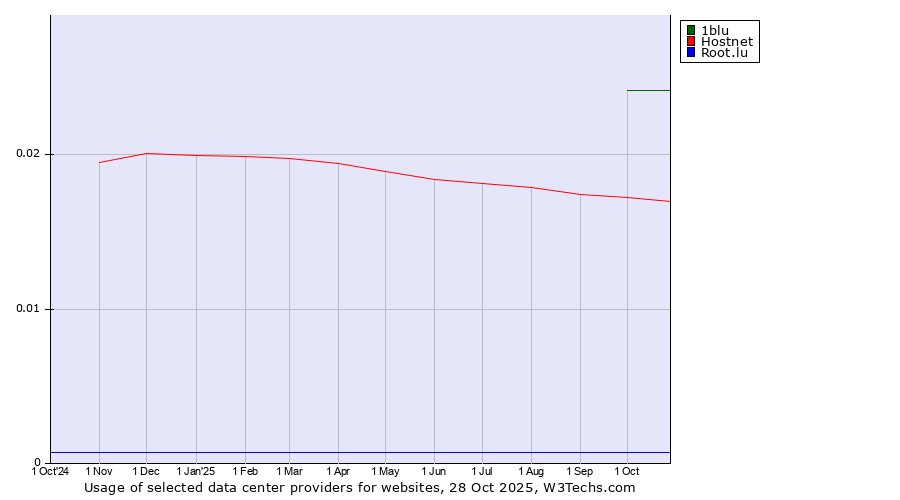 Historical trends in the usage of 1blu vs. Hostnet vs. Root.lu