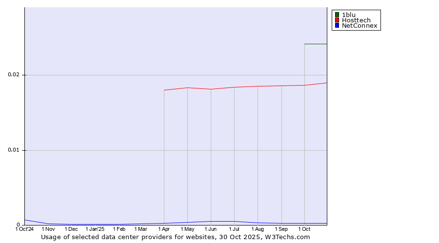 Historical trends in the usage of 1blu vs. Hosttech vs. NetConnex