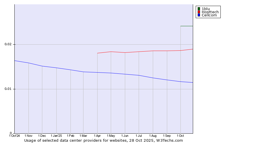 Historical trends in the usage of 1blu vs. Hosttech vs. Cellcom