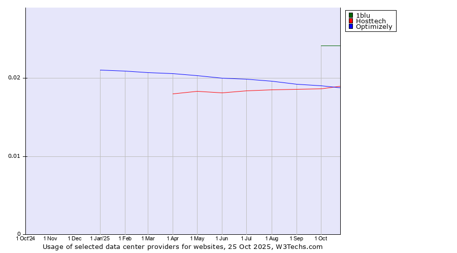 Historical trends in the usage of 1blu vs. Optimizely vs. Hosttech