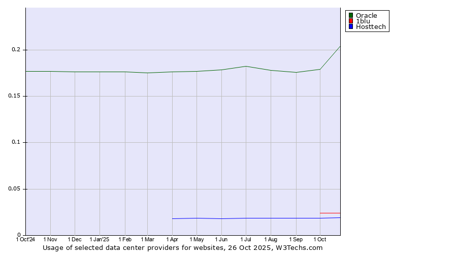Historical trends in the usage of Oracle vs. 1blu vs. Hosttech