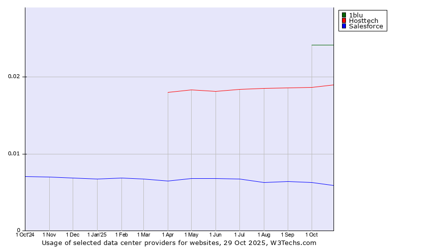Historical trends in the usage of 1blu vs. Hosttech vs. Salesforce