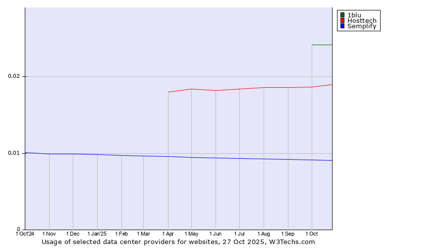 Historical trends in the usage of 1blu vs. Hosttech vs. Semplify
