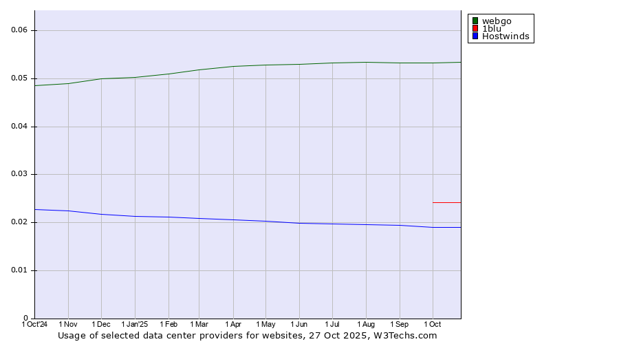 Historical trends in the usage of webgo vs. 1blu vs. Hostwinds