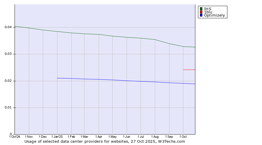 Historical trends in the usage of IHS vs. 1blu vs. Optimizely
